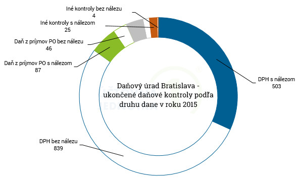 2016 08 02 DK 2015 druhy dane ba