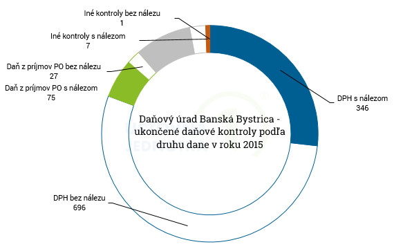 2016 08 02 DK 2015 druhy dane bb