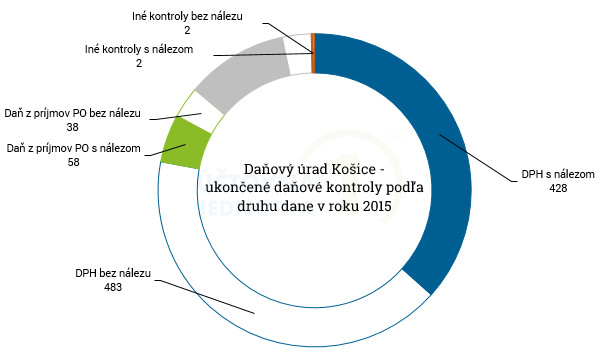 2016 08 02 DK 2015 druhy dane ke