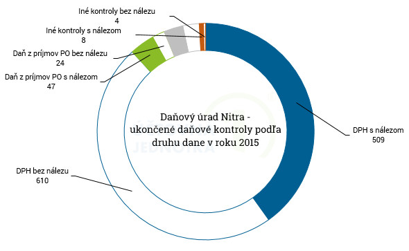 2016 08 02 DK 2015 druhy dane nr