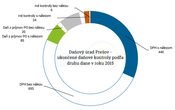 2016 08 02 DK 2015 druhy dane po