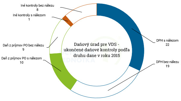 2016 08 02 DK 2015 druhy dane vds