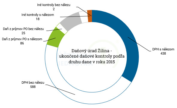 2016 08 02 DK 2015 druhy dane za